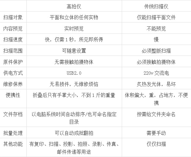 高拍儀和掃描儀比的區別，它們哪個(gè)效果更好？